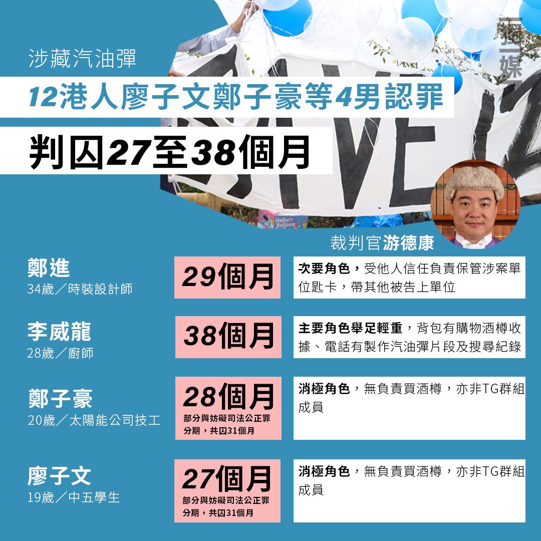 涉藏汽油彈 12港人廖子文鄭子豪等4男認罪 判囚27至38個月
bit.ly/3aJ4Q36