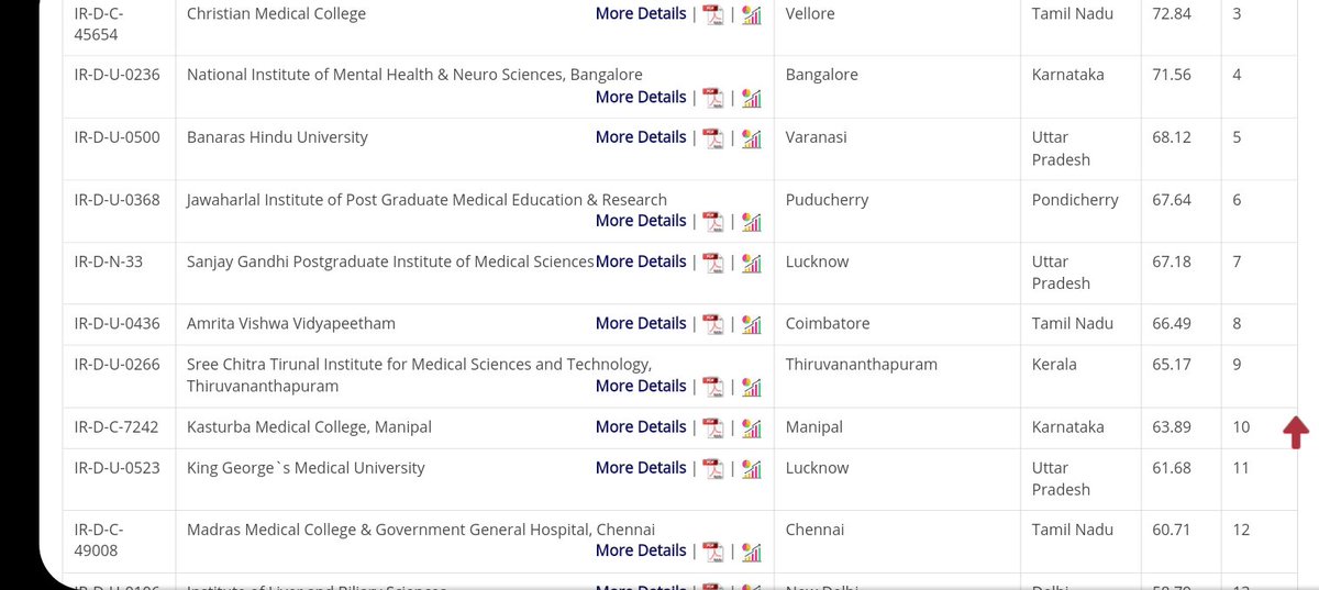 KMC Manipal continues to be in the top 10. #NIRFRankings2022 #MAHE
