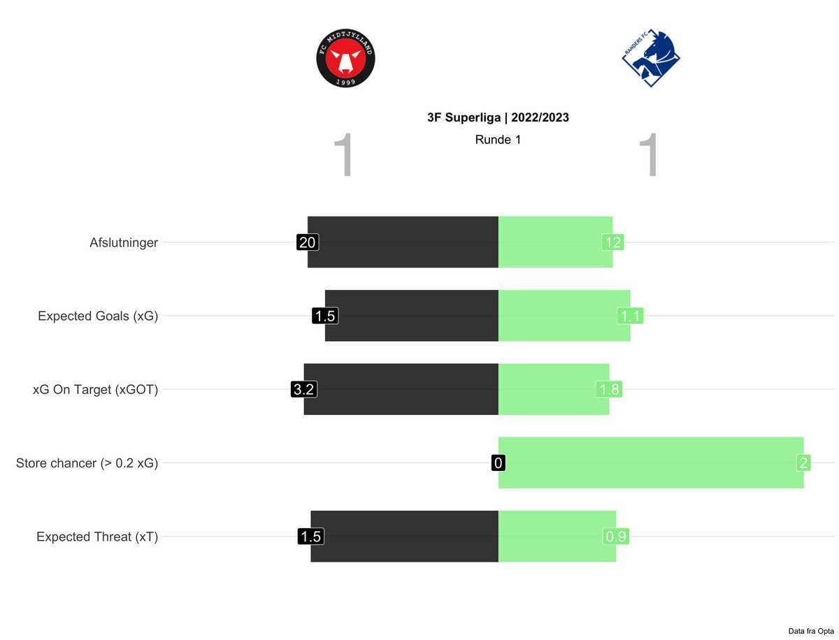 data_scimon's tweet photo. Så kom @Superligaen i gang! #sldk #fcmrfc https://t.co/V3JfZ4cQT4