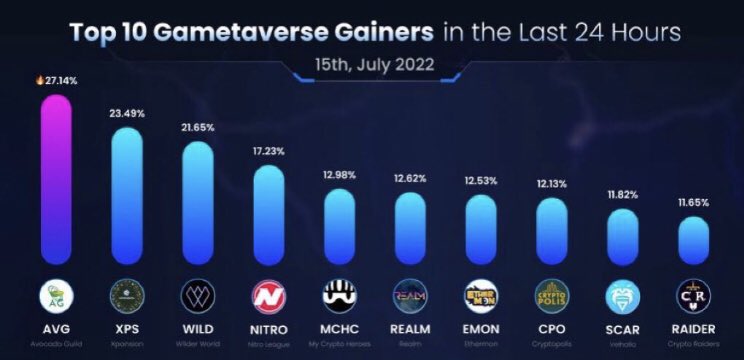 💹 TOP 10 #Gainers ON #GAMETAVERSE DAILY

  🥇 @Avocadoguild $AVG 🔥 27.14%
  🥈 @xpsgame $XPS
  🥉 @WilderWorld $WILD

  Then @nitroleaguegame , @mycryptoheroes_ , @RealmNft , @Ethermon_NFT , @cryptopolisgame , @velhallaproject , @crypto_raiders .

  #GameFi #Bitcoin #Crypto