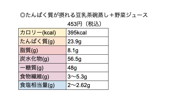 datsumetaboroom's tweet photo. 今週のコンビニごはん🍴
🚩たんぱく質が摂れる豆乳茶碗蒸し＋野菜ジュース

「高たんぱく」「低糖質」メニューです🌱

消化が良くもたれにくいので食欲がないときのメニューや朝食にも☀️

395kcal/453円

#健康 
#ダイエット https://t.co/Uy19pys4Bk