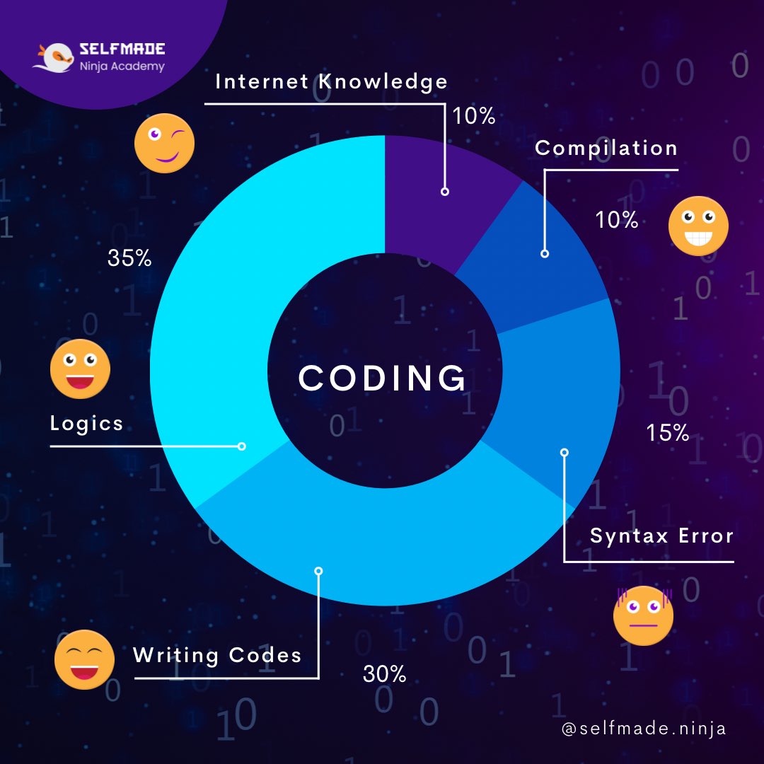 selfmade_ninja's tweet photo. Decoding “CODING” in an infographic be like 😁!
Drop a comment 💻❤️ if you love coding and programming!
Also, share your thoughts on coding!
#dropcomments
#sna #selfmadeninja #selfmadeninjaacademy #coding #programming #coders #programmers https://t.co/27bRkXnZXi