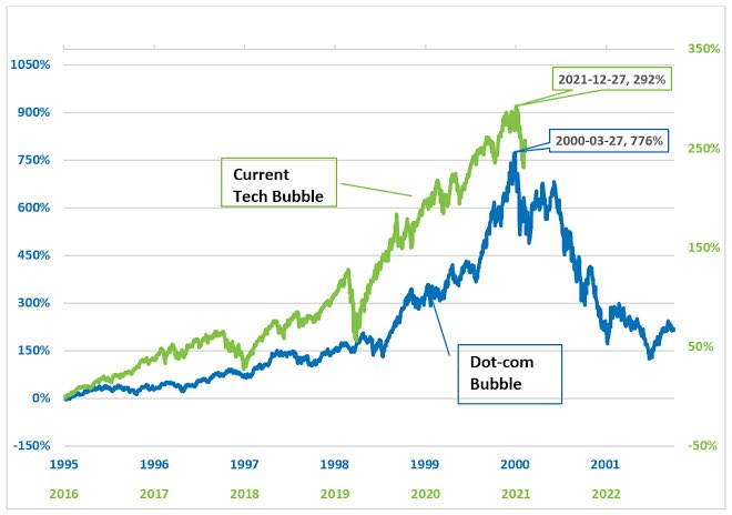 BullshitTrader_'s tweet photo. Another tech bubble could be about to burst—and it could be worse #Bitcoin #crypto #digitalbubble https://t.co/XfudMVeJbd