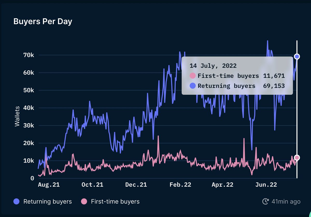 NFTs are in a bull market and it's still early.

-  Over 10K+ new wallets buy their 1st NFT every day on Ethereum. 

Recently new wallets and returning wallets are growing together by the day. This is not a bear market signal.