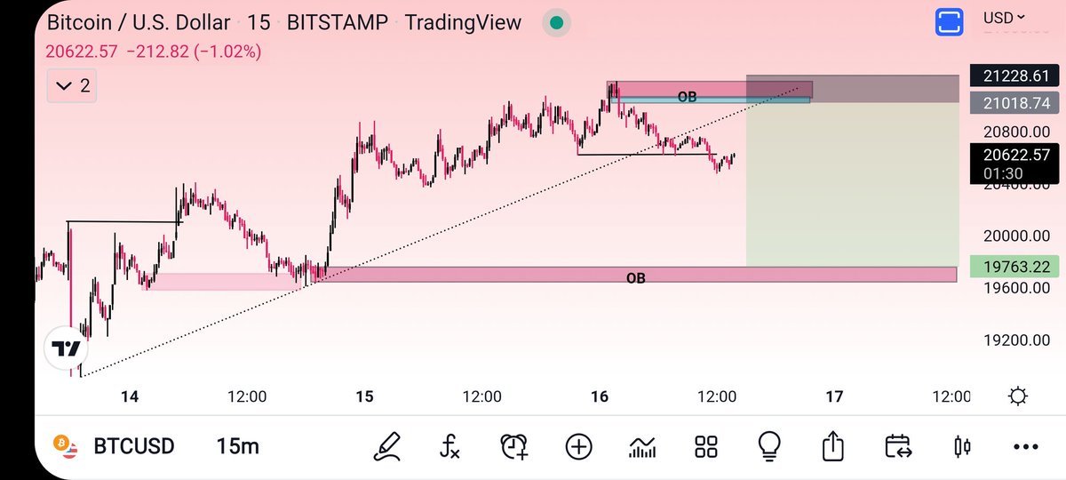 SHYlockZones's tweet photo. Trade #4 
$BTC
Trying this $BTC short, but just being cautious of the CME Gap Ahead at 21.7 don't want to risk much https://t.co/WP0kzomDFy