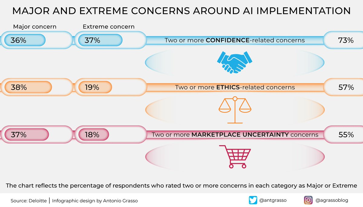 👇 Major and extreme concerns around AI implementation 👇

via @antgrasso 

cc @HeinzVHoenen @ravidugh @RoblemVR @OfficeforAI @hannawallach @r_chavarriaga @sonu_monika #AI #DataScience #CEO #AI #ArtificialIntelligence #Leaders #Ethics #AIImplementation #AINews #Technology #Tech