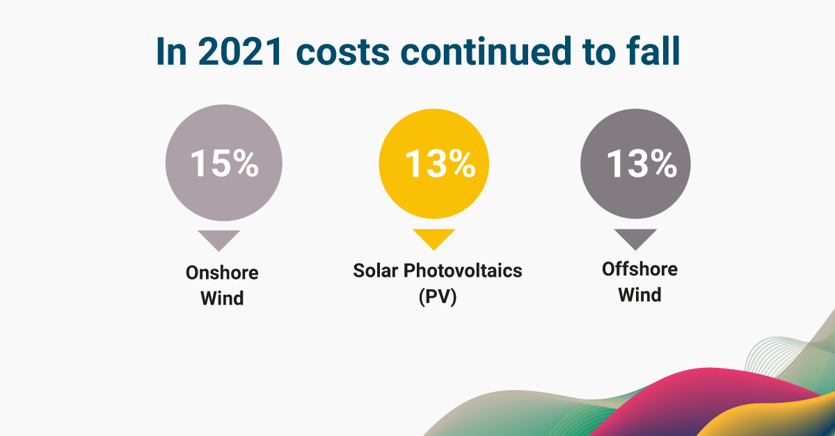 scientists_tr's tweet photo. .@IRENA'nın yeni raporuna göre 2021'de #elektrik üretimi için yeni bir güneş veya rüzgar enerjisi santrali kurma maliyetleri bir önceki yıla göre %13-15 düştü. 

Küresel ortalamada #güneş ve #rüzgar, fosil yakıtlara göre daha ucuz.
https://t.co/WlYvvHEDpz https://t.co/mdZcpIyfut