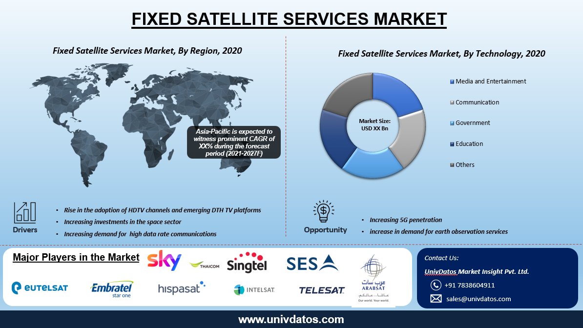 univ_datos's tweet image. The global Fixed Satellite Services Market is expected to register a CAGR of around 5% over the period of 2021-2027.  univdatos.com/report/fixed-s…

#FixedSatellite #univdatos #business #news #Broadcast #TelecomBackhaul #Broadband #VideoChannel #tech
