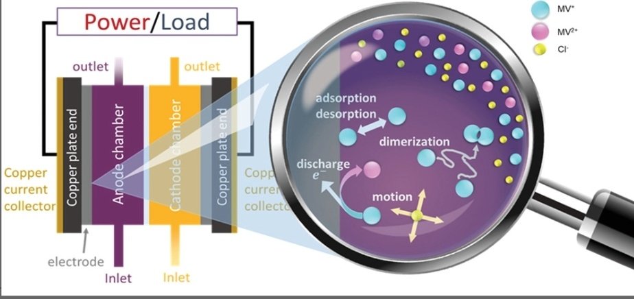 Prof_AA_Franco's tweet photo. Check our latest @SONAR_redox paper just published in Small (Wiley): "Gaining Insight into the Electrochemical Interface Dynamics in an Organic #RedoxFlow #Battery with a kMC Approach"
 https://t.co/hteGHmr09U  

  @Jmmmm_YJ @Piotr_deSilva
@IngJensNoack @CNRS_HdF
@UPJV_Univ https://t.co/W9odxz47tz