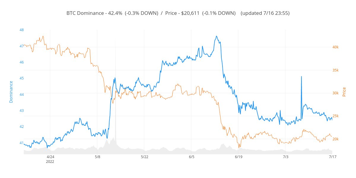btc_status's tweet photo. BTC ドミナンス：42.4%  (-0.3% ↓)
　価格：$20,611  (-0.1% ↓)
　出来高：$52.75B  (-23.3% ↓) https://t.co/eaJRUTcorH