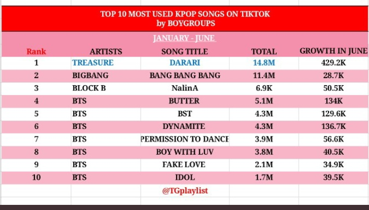 Coup_dEtat5's tweet photo. WTH😂😂..Damn! #BIGBANG is everywhere..Even on Tiktok 🔥

A 7yrs old song is doing this..Timeless Music 🔥
#BANGBANGBANG600M @YG_GlobalVIP 

Cr: @/TGplaylist https://t.co/nmcne83ZXx