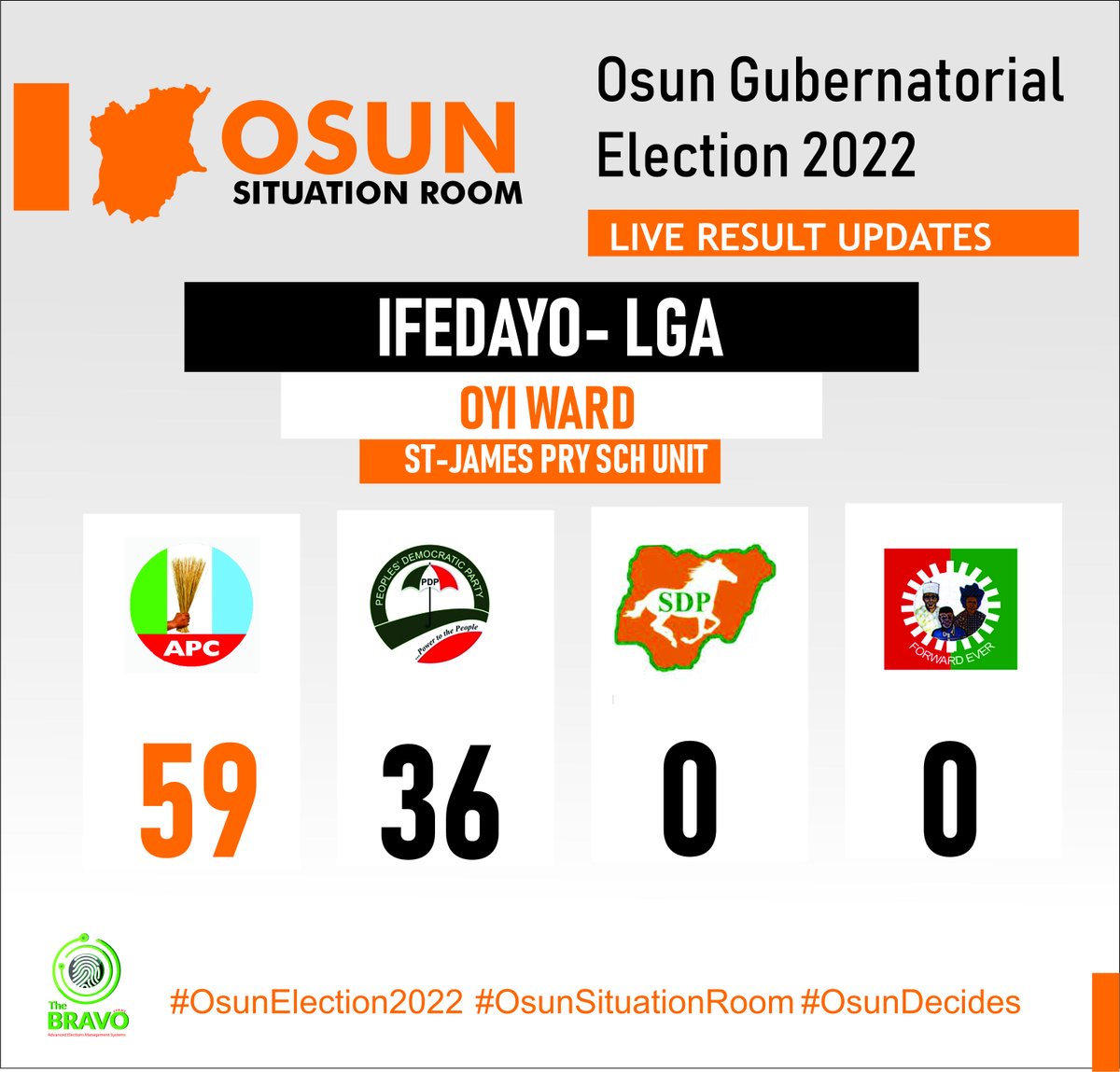 Osundecide's tweet photo. #osundecide2022
#osunelectionupdate
#OsunElection 
#osunsituationroom https://t.co/18TkxFzNtM