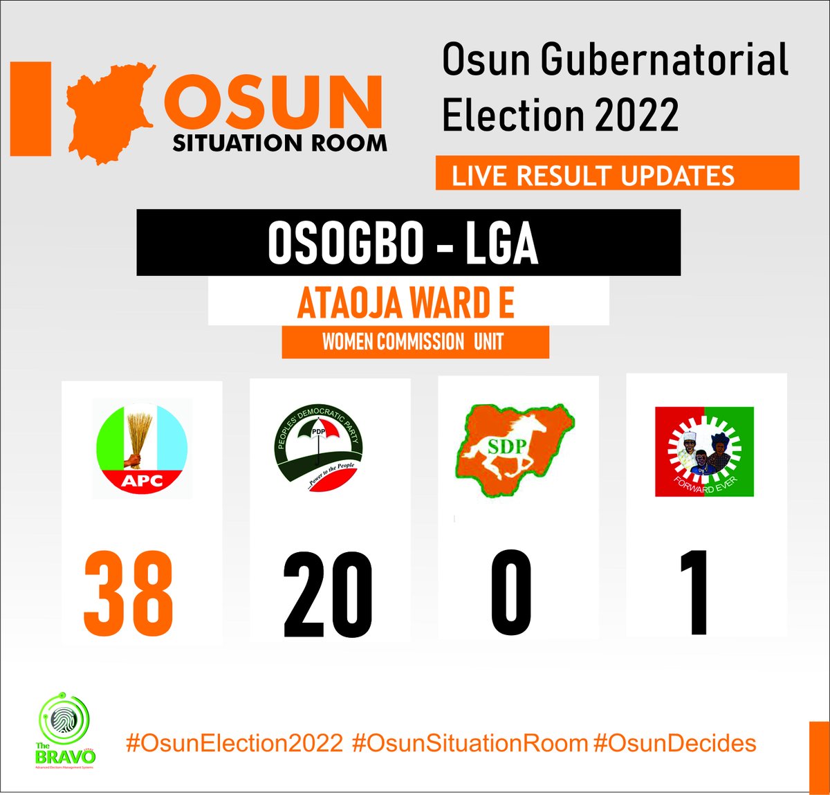 Osundecide's tweet photo. #osundecide2022
#osunelectionupdate
#OsunElection 
#osunsituationroom https://t.co/18TkxFzNtM
