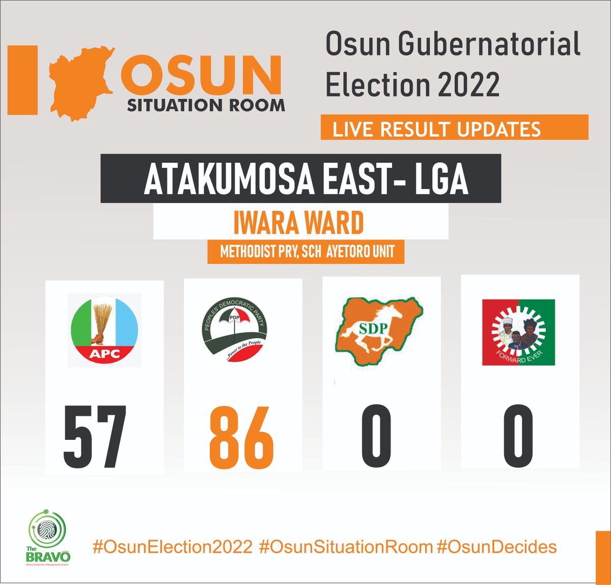 Osundecide's tweet photo. #osundecide2022
#osunelectionupdate
#OsunElection 
#osunsituationroom https://t.co/EU2cKH22rt