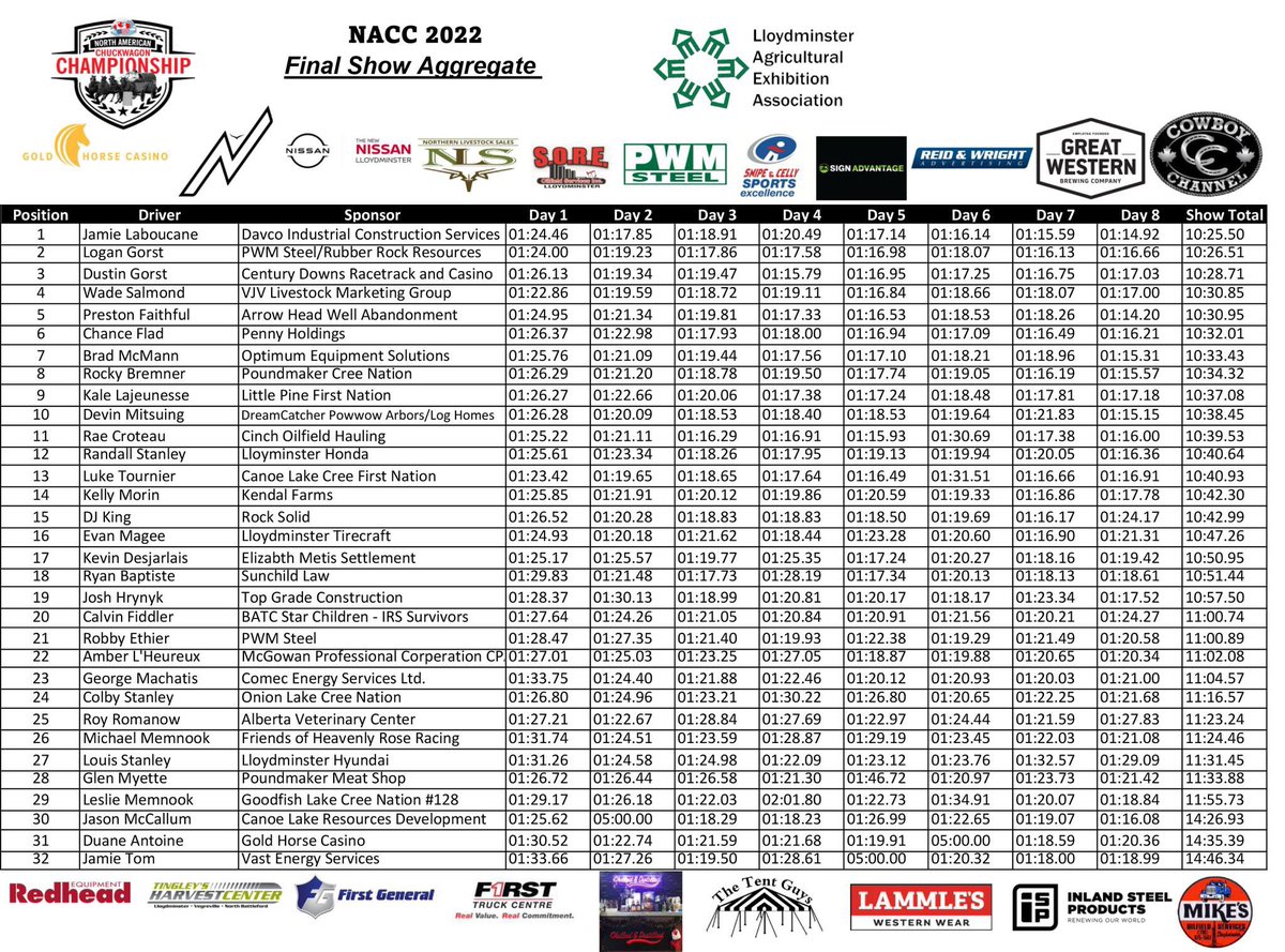 Day 8 is in the books and the results are in!

Heat of the night brought to you by Snipe and Celly Sports Excellence was Heat 7  Rocky Bremner outfit with a time of 1:15:57

Fast time by New Lloydminster Nissan is out of Heat 6 with Preston Faithful at 1:14:20