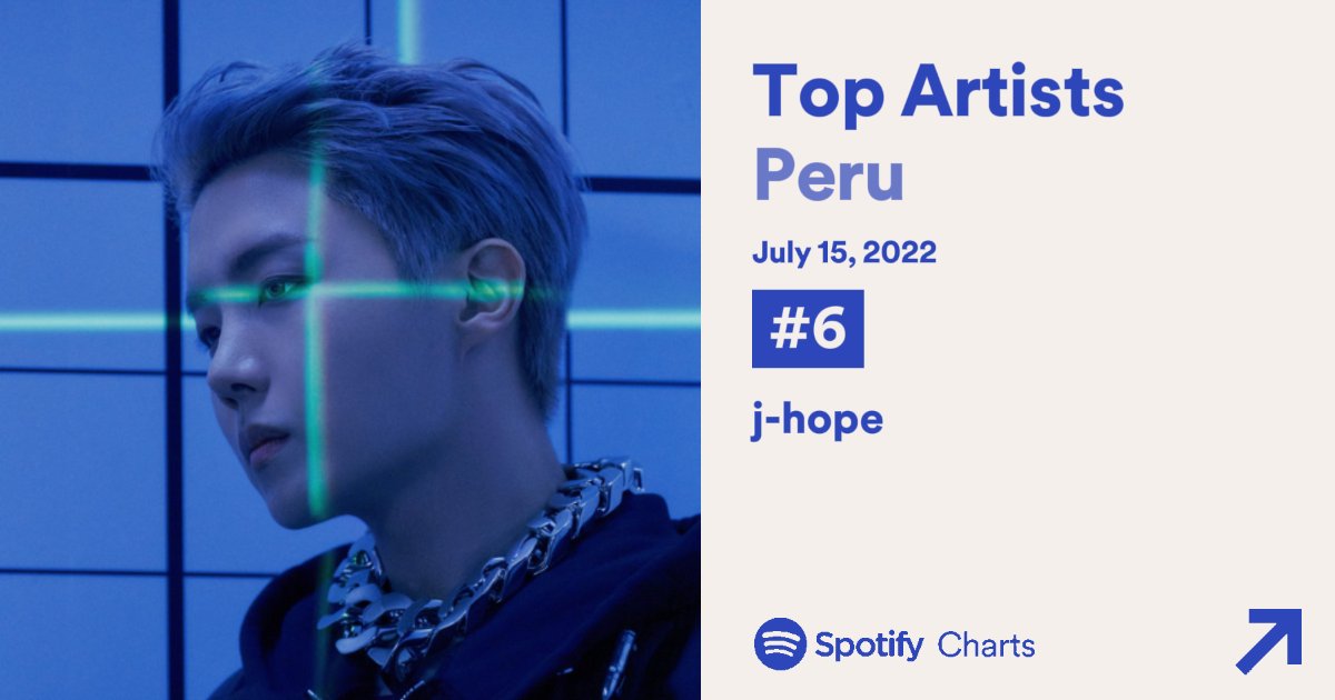 bts_peru1's tweet photo. j-hope reingresa a Top Artistas de Spotify Perú 🇵🇪 directamente a la ubicación #6, así convirtiéndose en el PRIMER solista coreano en entrar al TOP 10 de esta lista! 🥳 https://t.co/71C7cYjOYS