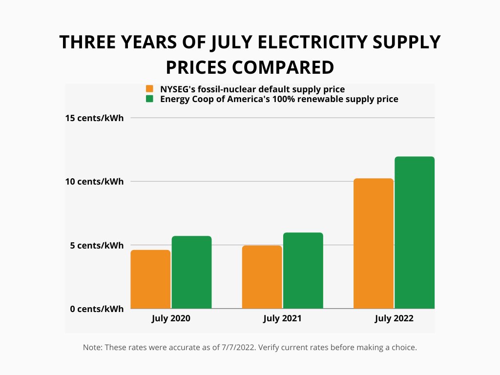 ⚡️Gerri Wiley, HeatSmart volunteer &amp; Energy Navigator, shares monthly energy updates w/ recommendations to power your home w/ renewable energy. #twithaca
Gerri notes that w/ energy prices so high, now is a good time to reign in our energy use. Read more solartompkins.org/news/greeningt…