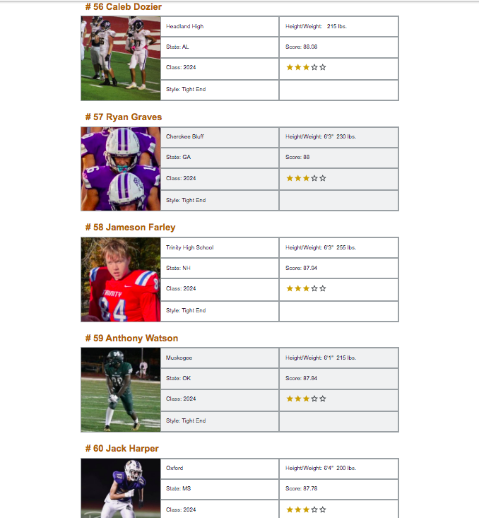 ryanSgraves16's tweet photo. Thank you @WRHitList for the recognition! 6th best TE in GA! @CBluffFootball @BluffRecruits @CoachTJones66 @Micheil_Hill @TreyWeed @travisraley @RecruitGeorgia @JedMay_ @JeremyO_Johnson @CoachBFiggins1 @dj_BluMajik @GeorgiaPrepMag @CSmithScout @Bill_Murphy313 @PrepRedzoneGA https://t.co/nbNwWZBWkg