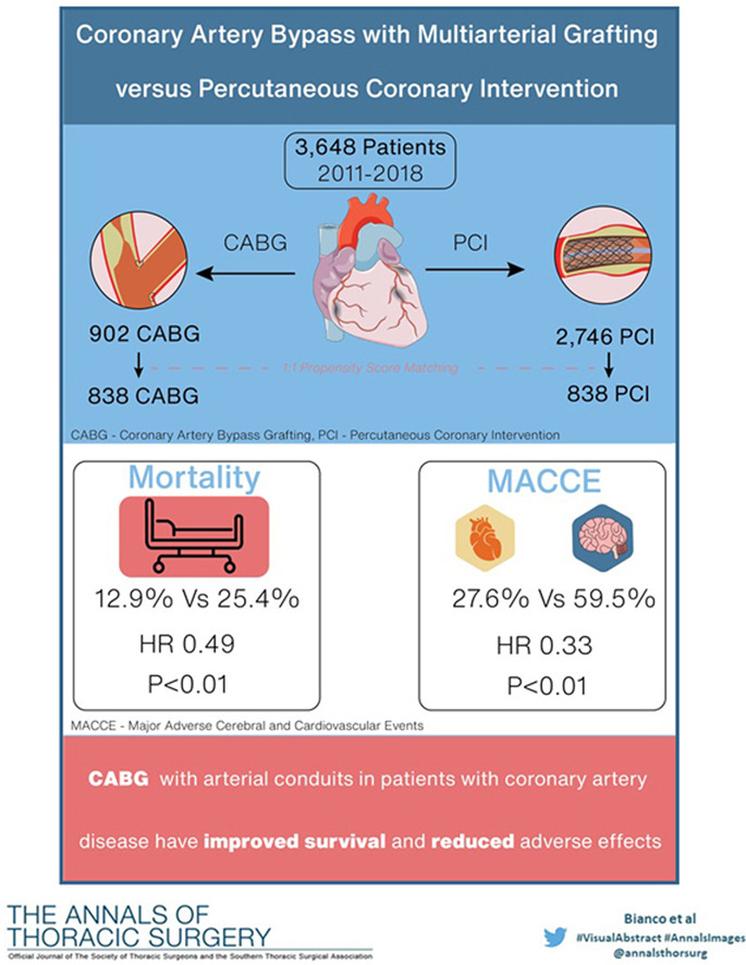 UPMC Heart and Vascular Institute (@hviupmc) on Twitter photo Coronary artery bypass with multiarterial grafting vs. #PCI @SureshMulukutla <a href="/EdgarArandaMic1/">Edgar Aranda-Michel MD PhD</a> @dkliner412 <a href="/CatalinPToma/">Catalin Toma, MD</a> <a href="/IbrahimSultanMD/">Ibrahim Sultan</a> <a href="/UPMC_CTSurgery/">Pitt Cardiothoracic Surgery Department</a> <a href="/PittCardiology/">Pitt Cardiology</a> <a href="/annalsthorsurg/">The Annals of Thoracic Surgery</a> #CardioTwitter #CardioEd #MedTwitter
sciencedirect.com/science/articl… Coronary artery bypass with multiarterial grafting vs. #PCI @SureshMulukutla <a href="/EdgarArandaMic1/">Edgar Aranda-Michel MD PhD</a> @dkliner412 <a href="/CatalinPToma/">Catalin Toma, MD</a> <a href="/IbrahimSultanMD/">Ibrahim Sultan</a> <a href="/UPMC_CTSurgery/">Pitt Cardiothoracic Surgery Department</a> <a href="/PittCardiology/">Pitt Cardiology</a> <a href="/annalsthorsurg/">The Annals of Thoracic Surgery</a> #CardioTwitter #CardioEd #MedTwitter
sciencedirect.com/science/articl…