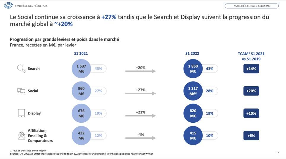 📈Le marché de l’ePub en France progresse de +19% au 1er semestre, poussé par la vidéo et le social avec une percée de #TikTok
offremedia.com/le-marche-de-l… via @100media_fr #SocialMedia #MarketingDigital #Publicité