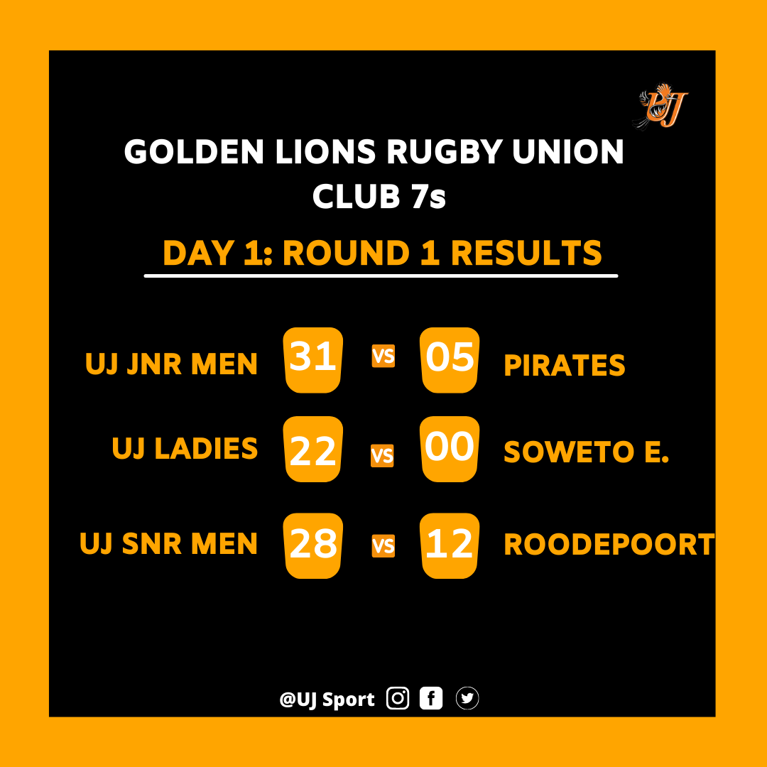FNBUJRUGBY's tweet photo. RESULTS - DAY 1 |
All out three teams started their round 1 games on a positive note, securing maximum points to set the tone and go into the next fixtures with positivity.
#UJAllTheWay #7srugby #glru #uj7s #clubrugby #unitedforjesus https://t.co/ygIsDIGeRu