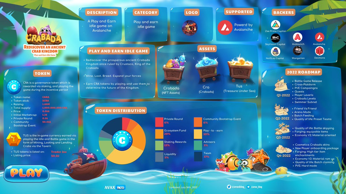 avaxblog_'s tweet photo. 🦀CRABADA🦀

🤩@PlayCrabada is a Play and Earn idle game on @avalancheavax
💪Earn in-game rewards in exciting, idle gameplay as you send your Crabada NFTs to Battle for riches and glory

More info below👇

 #AVAXBlog #AVAX $AVAX #Crabada #playandern https://t.co/Cy1ywUQSTs