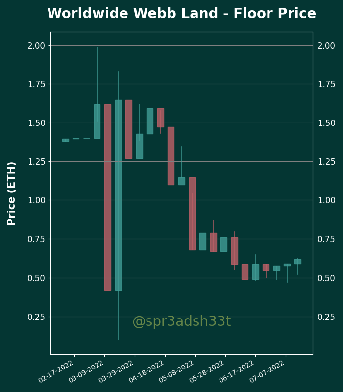 h2leads's tweet photo. Worldwide Webb Land - Price Action Analysis
Floor Price: 0.6188 ETH
24 Hour Volume: 22 Trxs | 16.14 ETH
Owners/Supply: 4521/9508
Buy Floor Now: https://t.co/iiyGElB8Zv
View Activity: https://t.co/RGZ5HZZi0p
#WorldwideWebbLand #NFTs https://t.co/3X2wccgfsP