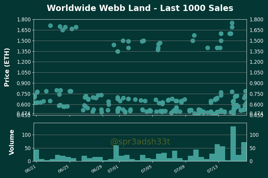 h2leads's tweet photo. Worldwide Webb Land - Price Action Analysis
Floor Price: 0.6188 ETH
24 Hour Volume: 22 Trxs | 16.14 ETH
Owners/Supply: 4521/9508
Buy Floor Now: https://t.co/iiyGElB8Zv
View Activity: https://t.co/RGZ5HZZi0p
#WorldwideWebbLand #NFTs https://t.co/3X2wccgfsP