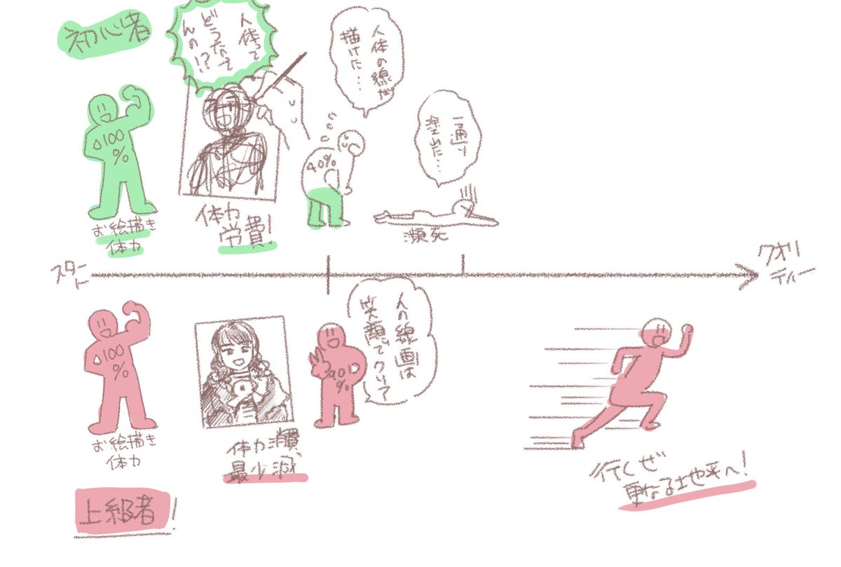 お絵描き初心者と上級者は燃費が違うな、って思ってた話。 