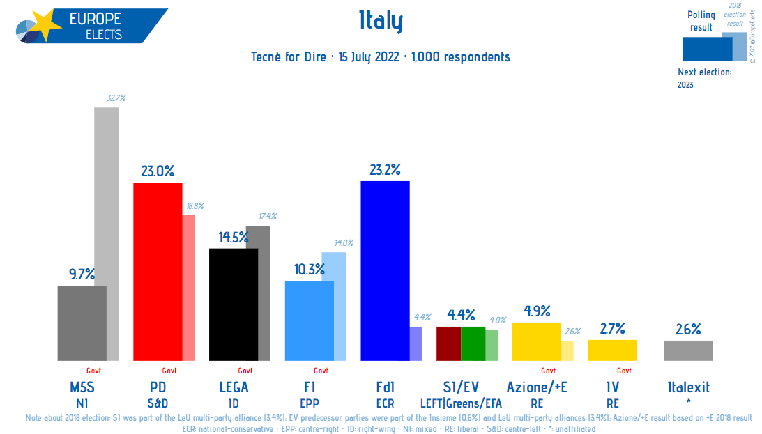 EuropeElects's tweet photo. Italy, Tecnè poll:

FdI-ECR: 23%
PD-S&amp;D: 23%
LEGA-ID: 15% (+1)
FI-EPP: 10%
M5S-NI: 10%
A/+E-RE: 5%
SI/EV-LEFT|G/EFA: 4% (-1)
IV-RE: 3%
Italexit-*: 3%

+/- vs. 8 July 2022

Fieldwork: 15 July 2022
Sample size: 1,000
➤ https://t.co/Aee87Dky1j https://t.co/VcpSckP6Yh
