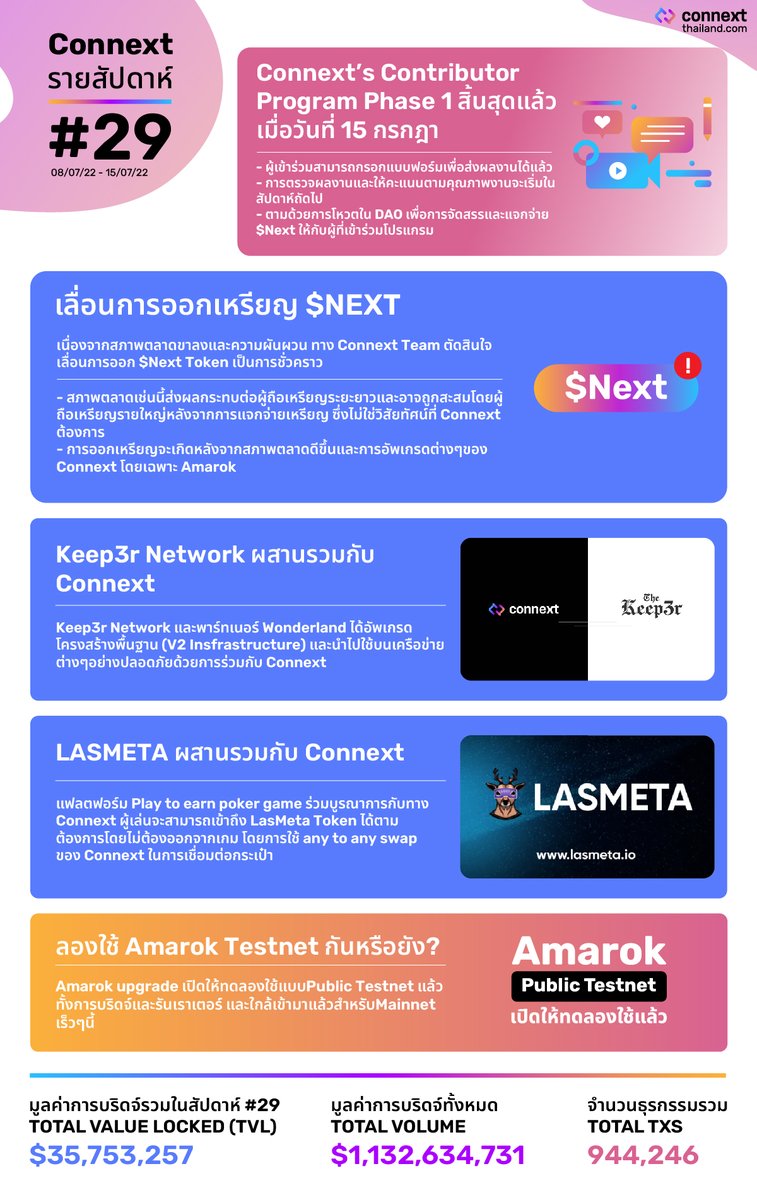 connext_th's tweet photo. สรุปข่าว @ConnextWeekly #29 ✍️
✅การพัฒนาระบบนิเวศ @ConnextNetwork
ระหว่างวันที่ 08-15 กรกฎาคม
📉มาเจาะลึกกันว่าเกิดอะไรขึ้นบ้างในช่วงสัปดาห์ที่ผ่านมา
#connext
#bridgewithconnext
#connextingchains
#nxtp
#amarok
#connextthailand
#connextweekly https://t.co/NupxwObGi2
