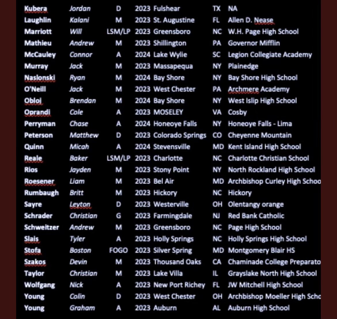 Mitchell Lacrosse (@jwmhslacrosse) on Twitter photo Congratulations to 2023 M/A Nick Wolfgang on being named to the <a href="/d2showcase/">National D2 Showcase</a> All Star team in Charlotte, NC this weekend! Congratulations to 2023 M/A Nick Wolfgang on being named to the <a href="/d2showcase/">National D2 Showcase</a> All Star team in Charlotte, NC this weekend!