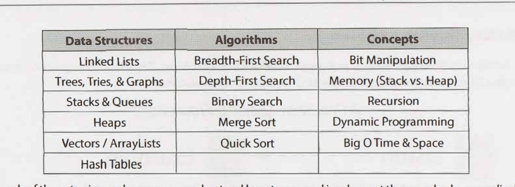 naweli_verma's tweet image. Found this in book #CrackingTheCodingInterview, important structured list of  Data Structures , Algorithms and Concepts for any great tech giant.
#tech #leetcode #100DaysOfCode