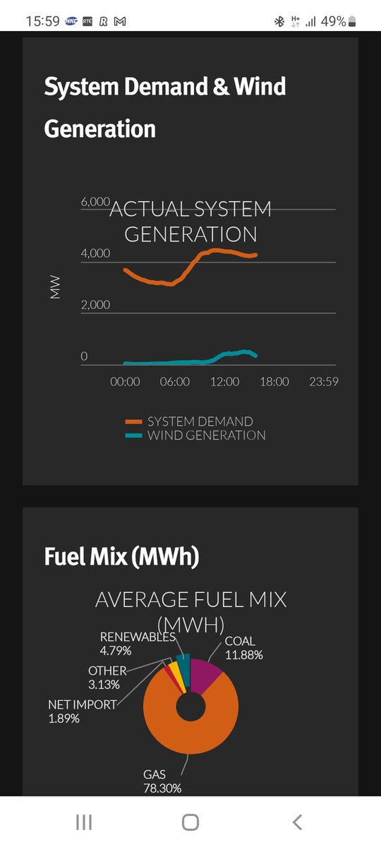 feroxman's tweet photo. @sendboyle Neither is renewables.we have about 4000mw wind capacity installed but if  Switch of the gas and country will close down. https://t.co/VfnuYMAexJ