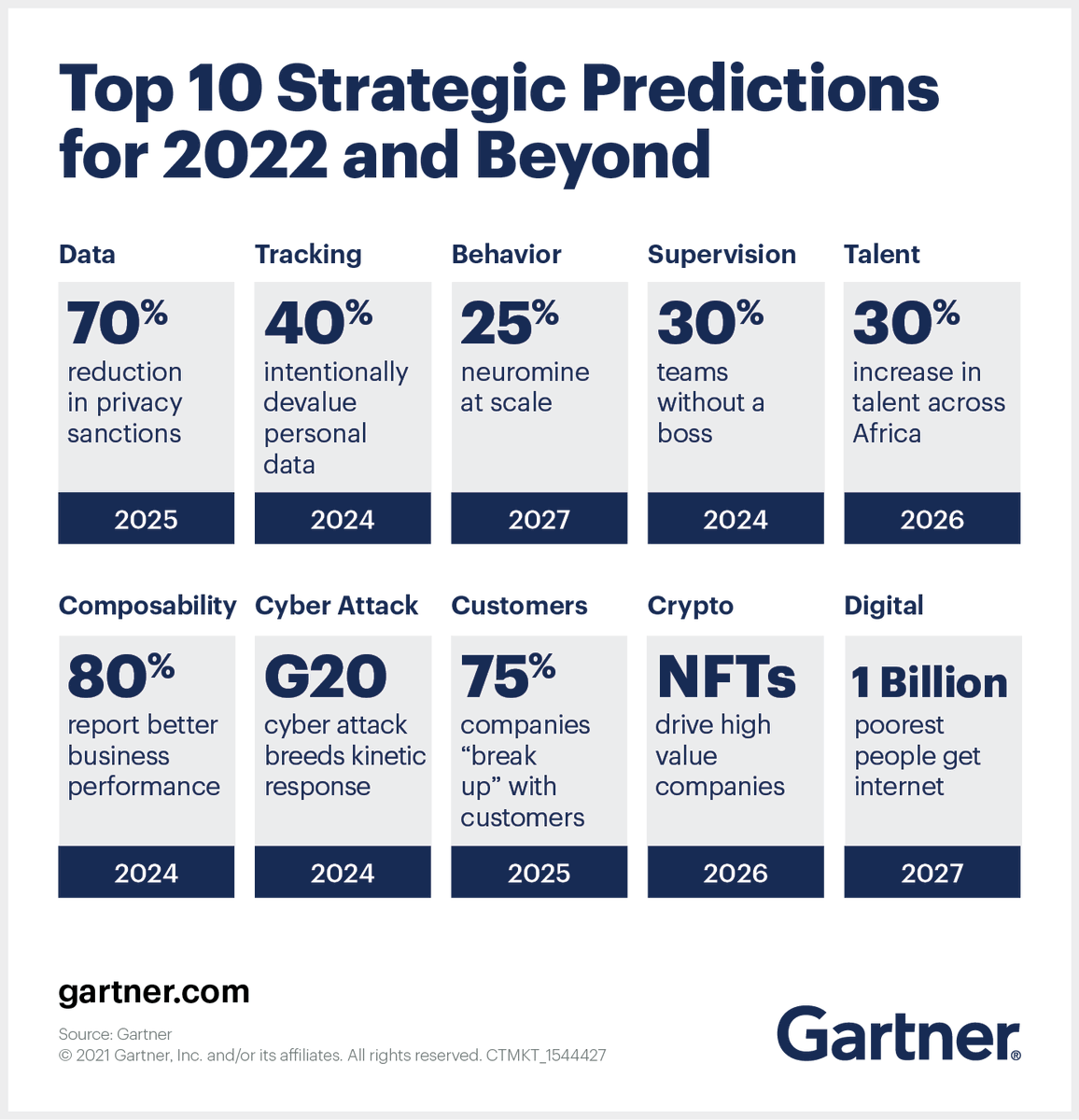 Gartner_inc's tweet photo. #DYK that by 2024, 30% of corporate teams will be without a boss due to the agile and hybrid nature of work? 😲

Here are 🔟 #strategic predictions for 2022 and beyond: https://t.co/ORjrgDI954 https://t.co/KmRfXk4CG7