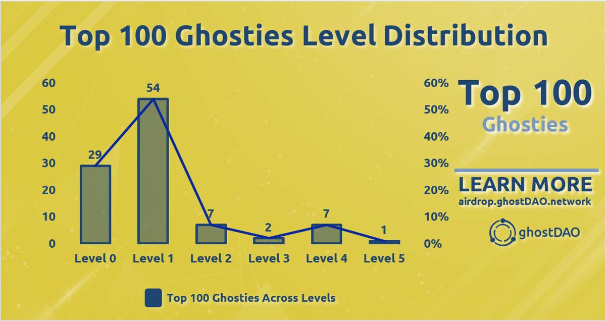 realGhostChain's tweet photo. We've got a new Level 1 #GHOSTIE!👻

SUPERB, JOB 🎁🚀:
@ErikRauda

Airdrop 2.0 with higher GHST rewards for Tweets and Referrals coming SOOOOON!

#ghostDAO #ghostDAOairdrop https://t.co/ugWdSVmtx9