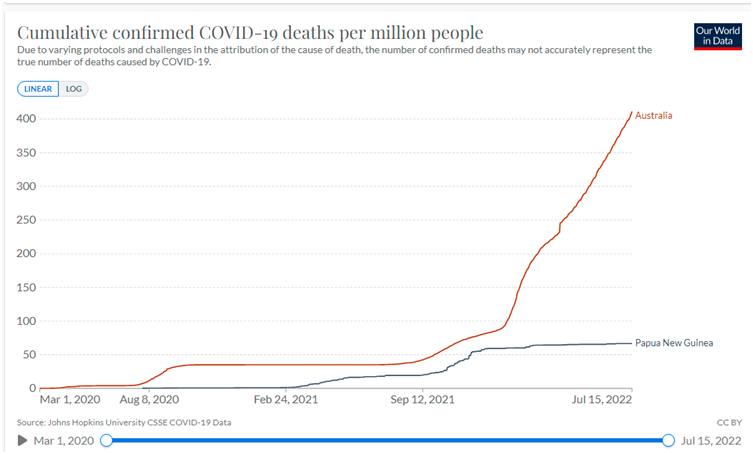 From 'Our World in Data':
Australia has a Covid vaccination rate* of 86.3%.
Papua New Guinea has a Covid vaccination rate* of 3.4%
*At least one dose
Cumulative confirmed Covid-19 deaths per million people, for Australia and PNG: