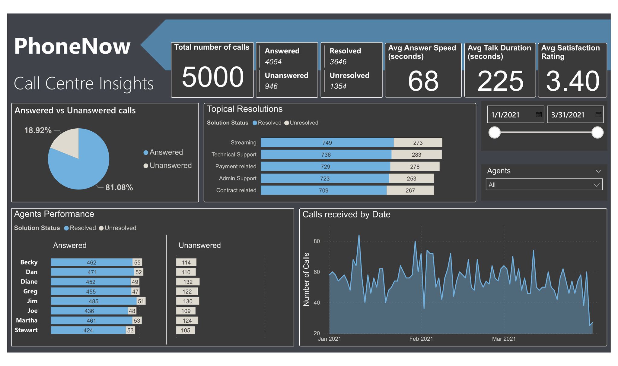 Adesala Daniel on Twitter "Hi, Currently undergoing PwC PowerBi