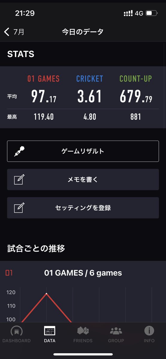 DartsKoki0515's tweet photo. 今日良かったなー！！
これKeepすんべ！
狙って入る感覚バチバチだった！
過去の自分超えれそうかも！？😎

#ダーツ好きと繋がりたい 
#ダーツライブ
#ダーツ友達募集中 https://t.co/ckeWJ918cP