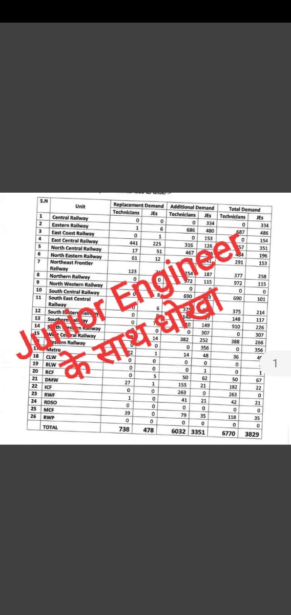 # 100% WAITING CLEAR RRB JUNIOR ENGINEER same as alp, technician भेदभाव ना कीजिए

#CLEAR_100_PERCENT_RRB_JE_WAITING
@AshwiniVaishnaw 
#RRB_JE_WAITING
@manojkjhadu 
@JaskaurBJP 
@DrSumerSolanki1 
@DrAmarSinghINC @behal_deepak @DeepakBhaardwaj  @PMOIndia @RadhamohanBJP