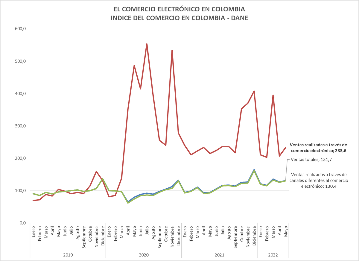 consumiendo's tweet photo. La dinámica del comercio electrónico en Colombia según @DANE_Colombia 

Mucho para pensar y tomar decisiones. https://t.co/MLIsfscG8L