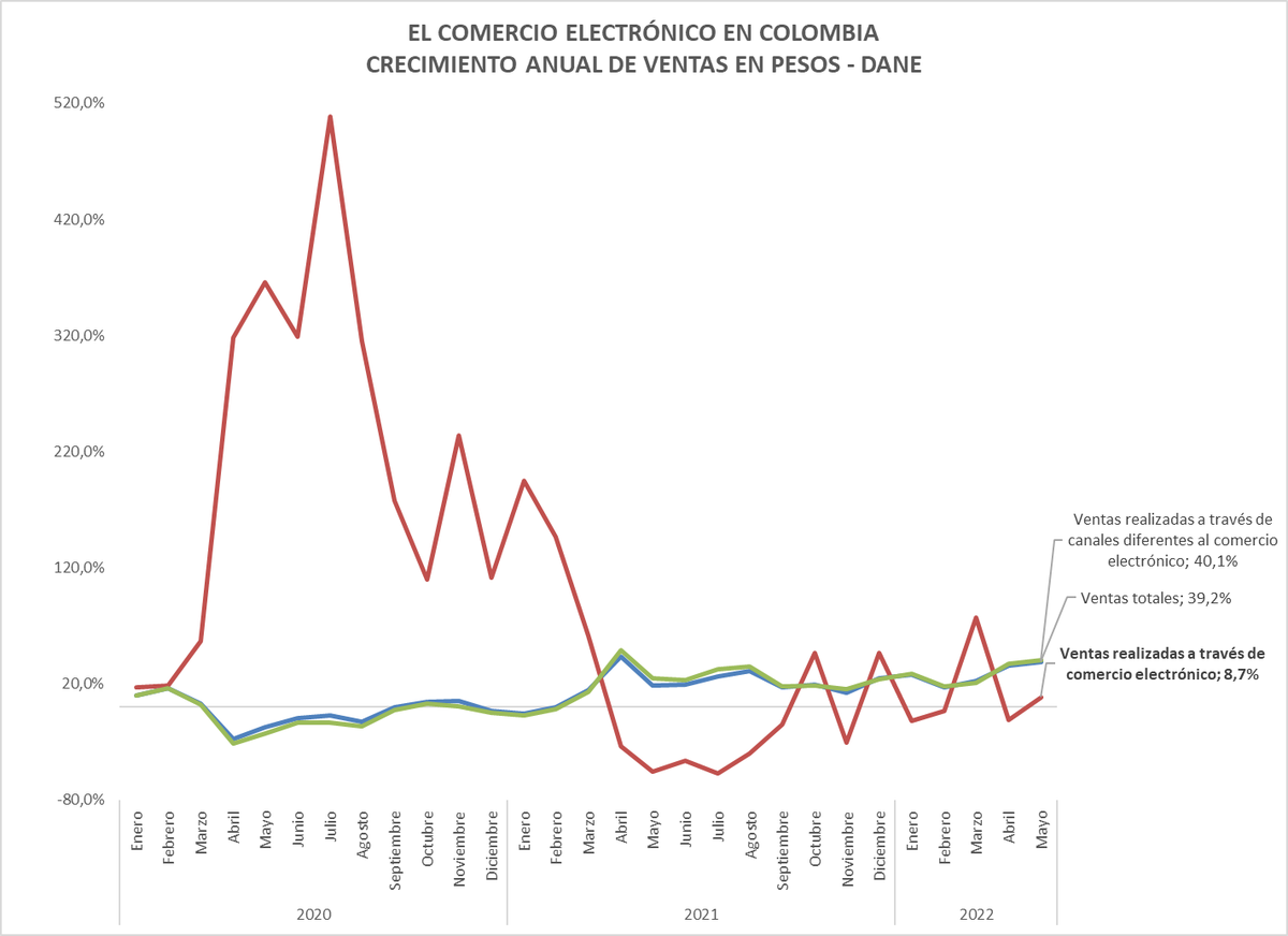 consumiendo's tweet photo. La dinámica del comercio electrónico en Colombia según @DANE_Colombia 

Mucho para pensar y tomar decisiones. https://t.co/MLIsfscG8L