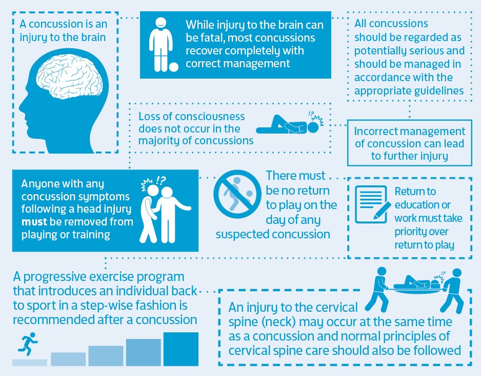 Learn how to recognise and manage a concussion from the time of injury through to a player's safe return to football. #NorfolkFootball ⚽️ Take the FREE FA course here 👇 thebootroom.thefa.com/learning/quali…