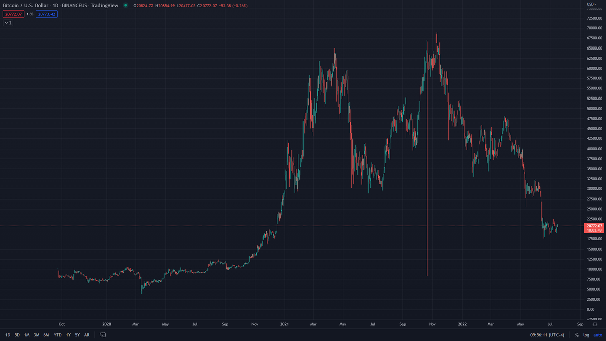 SnipeFest308's tweet photo. Ladies and Gentlemen,

Look at that October wick.  I've seen plenty of charts like this that I revisited months later, and that's where the price ended up.

Did Binance US accidentally show us where $BTC will bottom?🤔

That is 8.5K #Bitcoin, btw.

#Crypto #CryptoCrash #Altcoins https://t.co/T3fhExzjuV