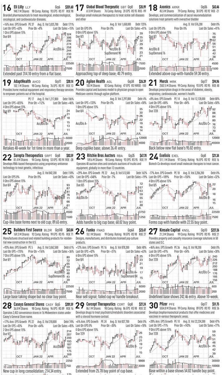 #IBD50 TOP 30 stocks
Plenty bases working that right side.