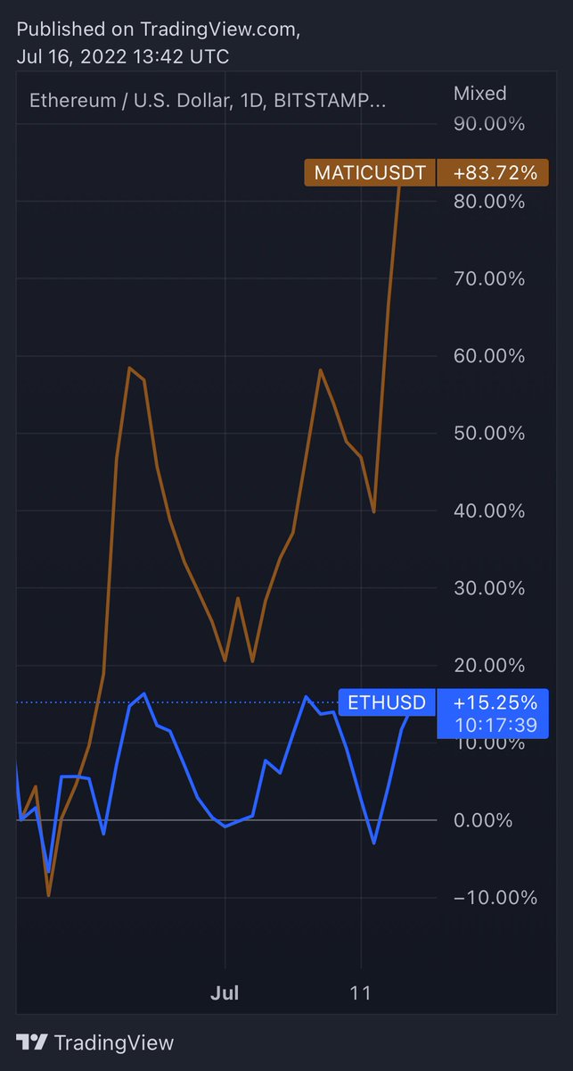 $MATIC is up 84% over the last month vs ETH’s 15% gain. Part of that has to do with partnerships and upgrades <a href="/0xPolygon/">Polygon | POL</a> has been shipping:

✅ Anonymous DAO voting innovation via Polygon ID

✅ Reddit taps Polygon for its avatar marketplace

✅ Selected into Disney accelerator