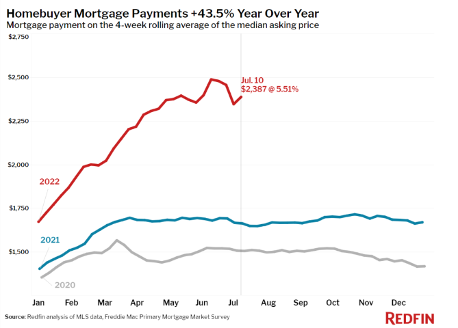 charliebilello's tweet photo. Mortgage payments are up 43.5% over the last year, making the average house unaffordable to the average American household. This hits demand and sales collapse, and then with a lag come the price declines. Same pattern that we saw during the last housing bubble. https://t.co/gsc8VXTJe5