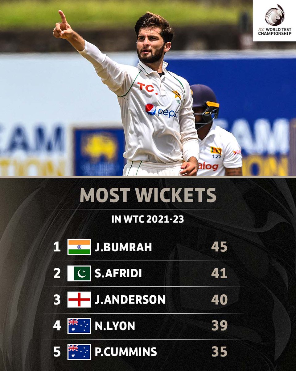 ICC's tweet photo. Shaheen Afridi is now second on the list of leading wicket-takers in #WTC23 👀 https://t.co/FPBJq2uOho