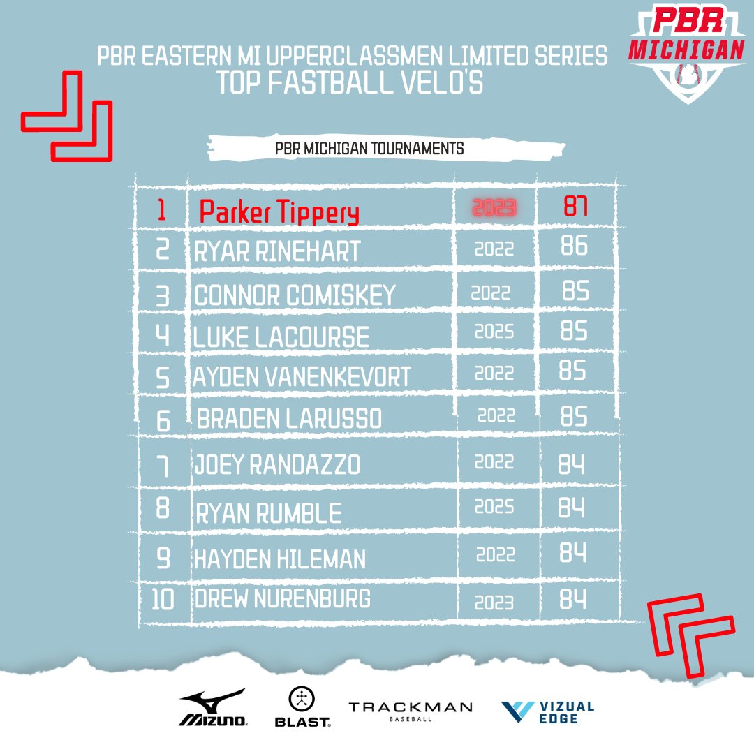 Prep Baseball Michigan Scouting Coverage tweet media