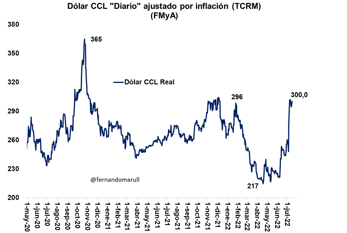 FernandoMarull's tweet photo. El dólar de $300 recién volvio a los niveles de enero del verano de 2022, pre acuerdo con el FMI 

Los $200 del 2020 hoy son $365, ajustados por inflación local, externa y monedas de nuestros socios. https://t.co/U10PlkPmAg